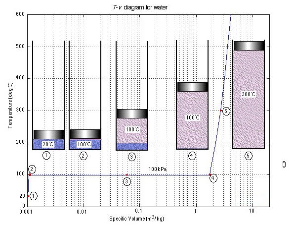 ”T-V phase diagram of water 2 "