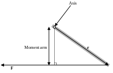 “The image that shows moment arm”