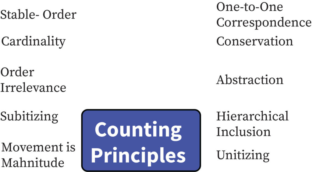 "Counting principles "