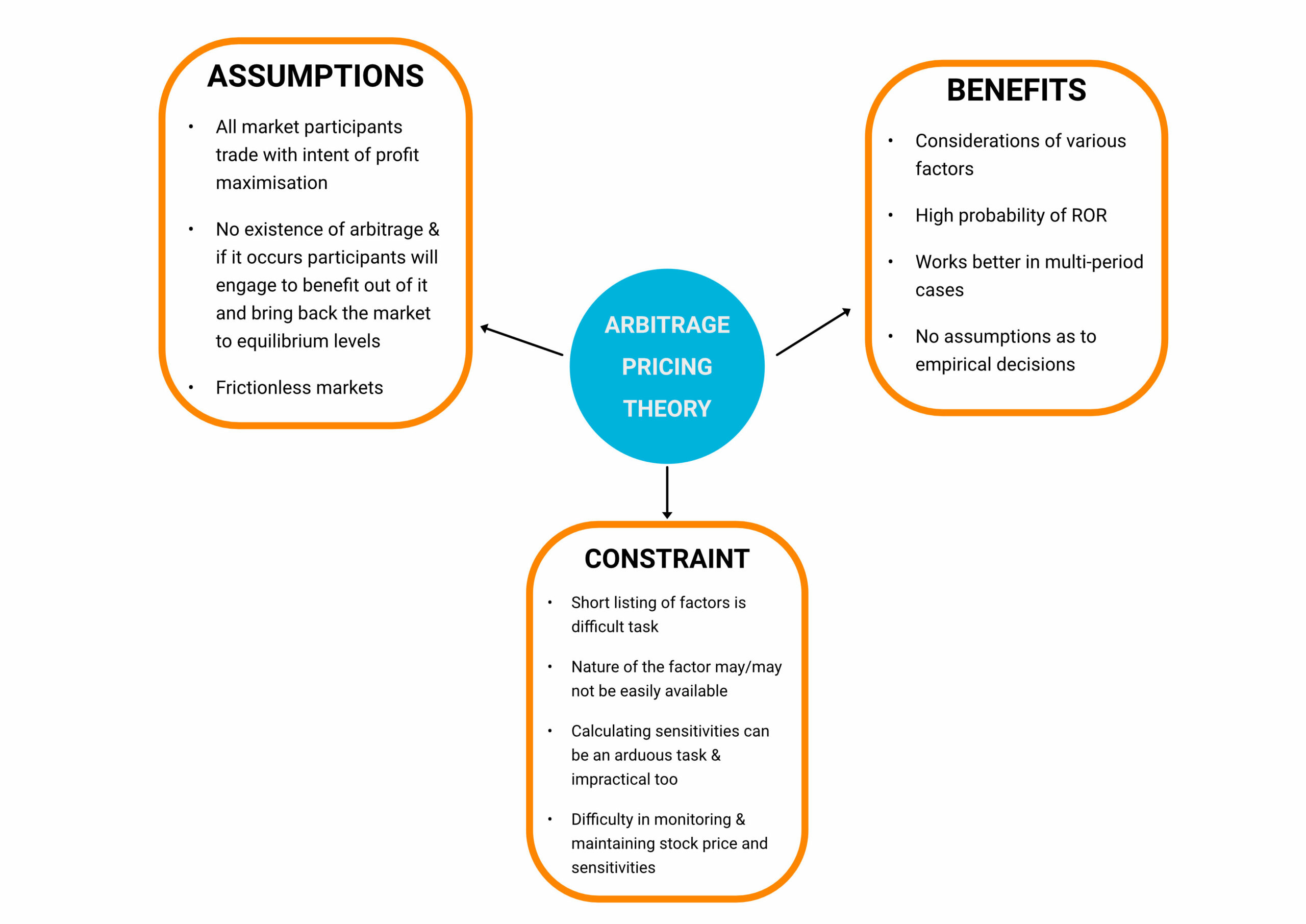 “arbitrage pricing theory”