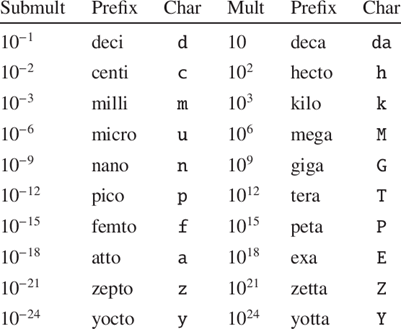 “The image that shows Standard Prefixes”