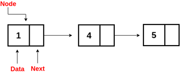 The image that shows structure of Singly Linked List