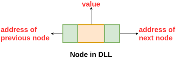 The image that shows structure of Doubly Linked List