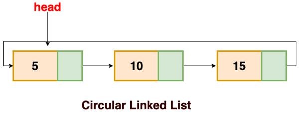 The image that shows structure of Circular Linked List