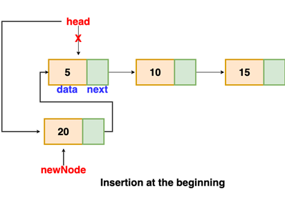 The image that shows structure of Linked List node Insertion