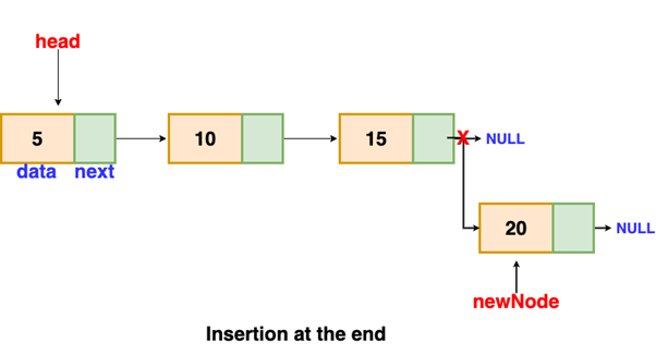 The image that shows structure of Linked List Node Insertion