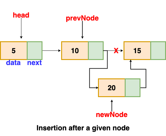 The image that shows structure of Linked List Node Insertion