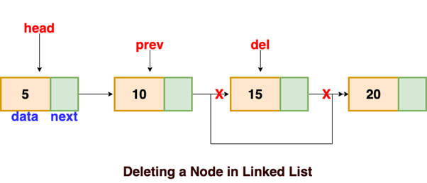 The image that shows structure of Linked List node Deletion