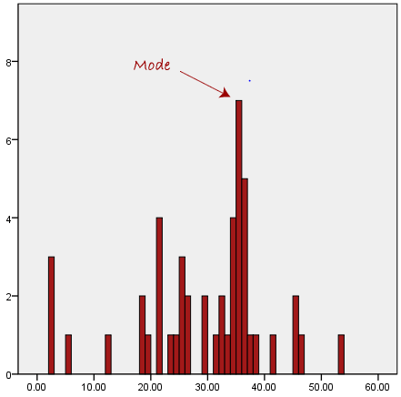 “The histogram representing the mode of a data”