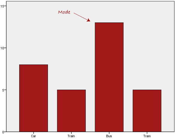 “The bar graph representing the preferred modes of transport”