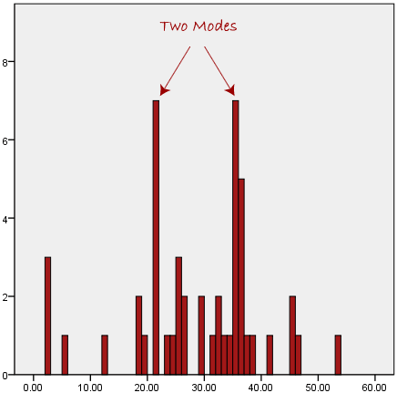 “Example of data with two modes”