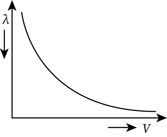 An illustration showing de Broglie Wavelength vs. Velocity