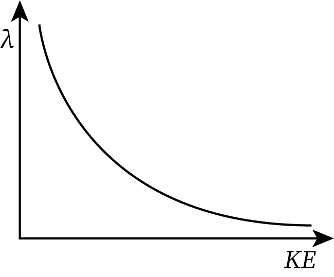 An illustration showing de Broglie Wavelength versus Kinetic Energy