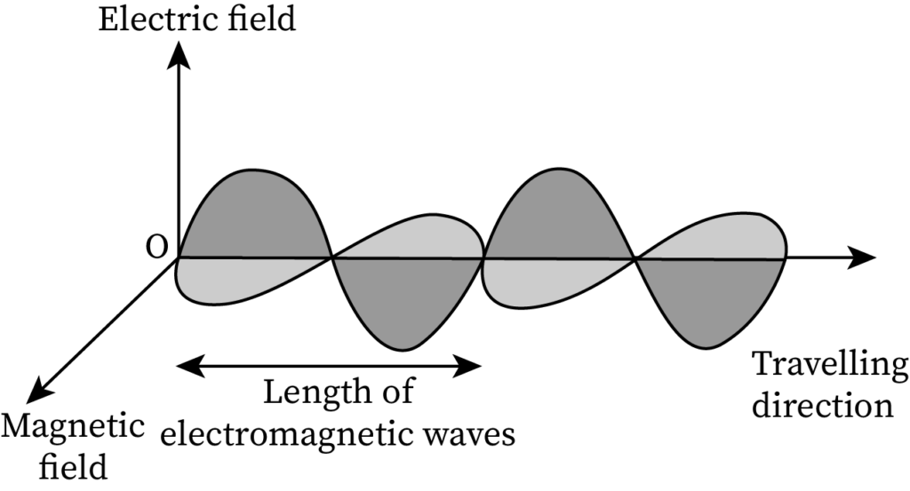 An illustration showing Electromagnetic Waves.