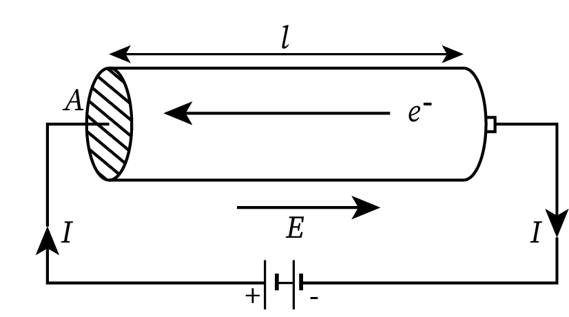 A cylindrical conducting wire of length l, cross-sectional area A and resistance R is shown. It is connected to a battery supplying voltage V and a current I is flowing across it.