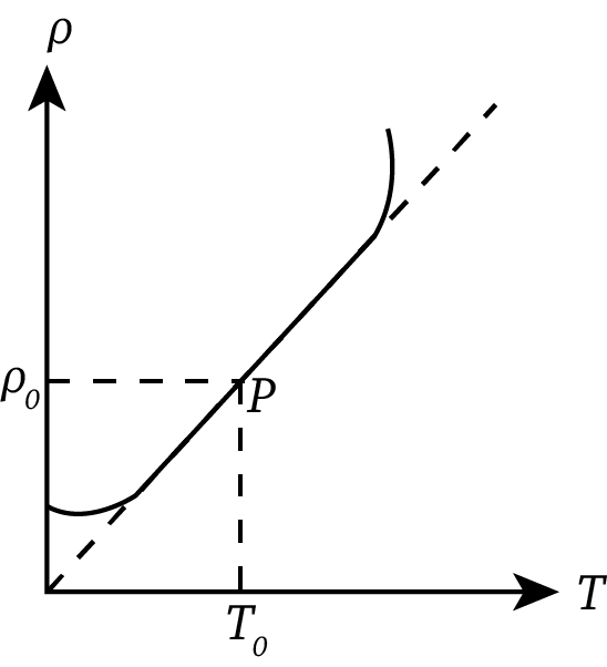 A plot between resistivity and temperature for typical metal conductor is shown. The resistivity almost increases linearly with increase in temperature. 