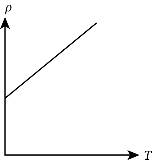 A plot between resistivity and temperature for an alloy is shown. At low temperatures (or zero), the resistivity increases as a higher power of temperature and then increases linearly.