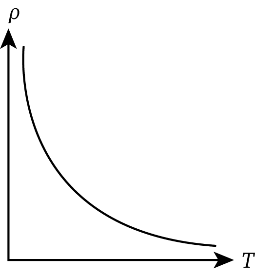 A plot between resistivity and temperature for a semi-conductor is shown. The resistivity increase dramatically when temperature approaches zero. 