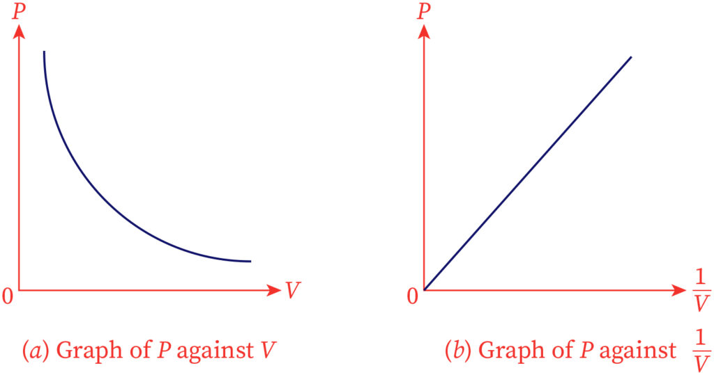 The graph of volume vs pressure at constant temperature