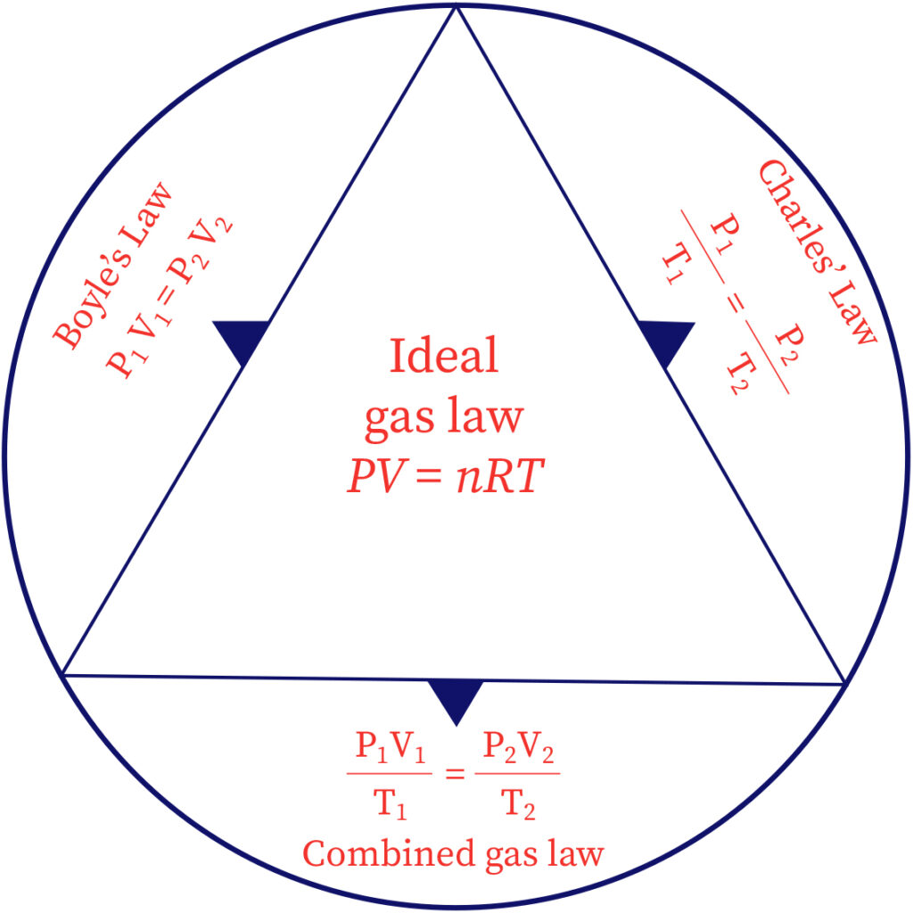 The diagram shows the combinations of ideal gas