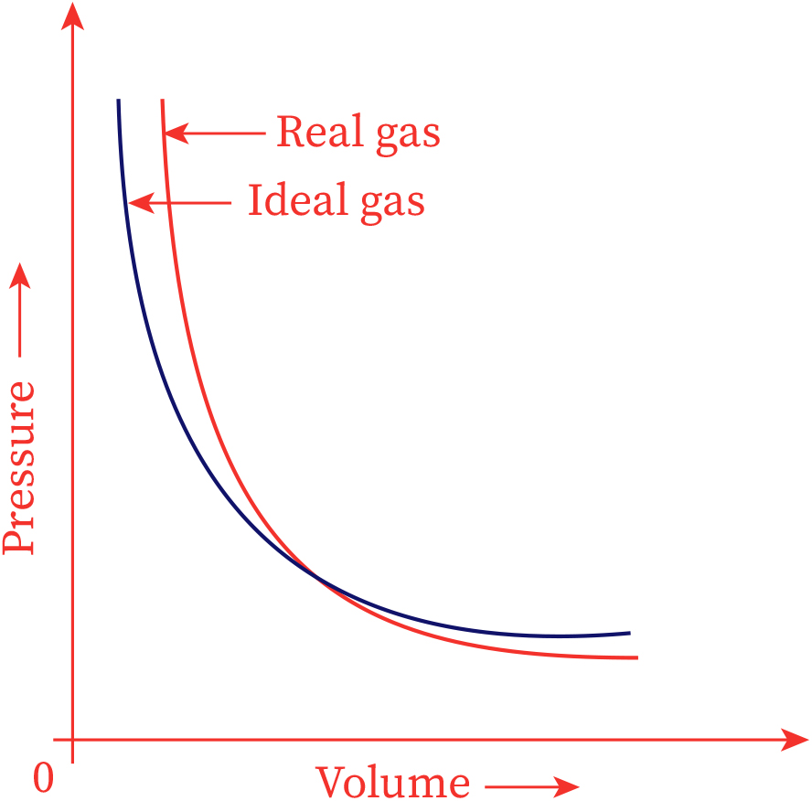 Ideal and Real Gases