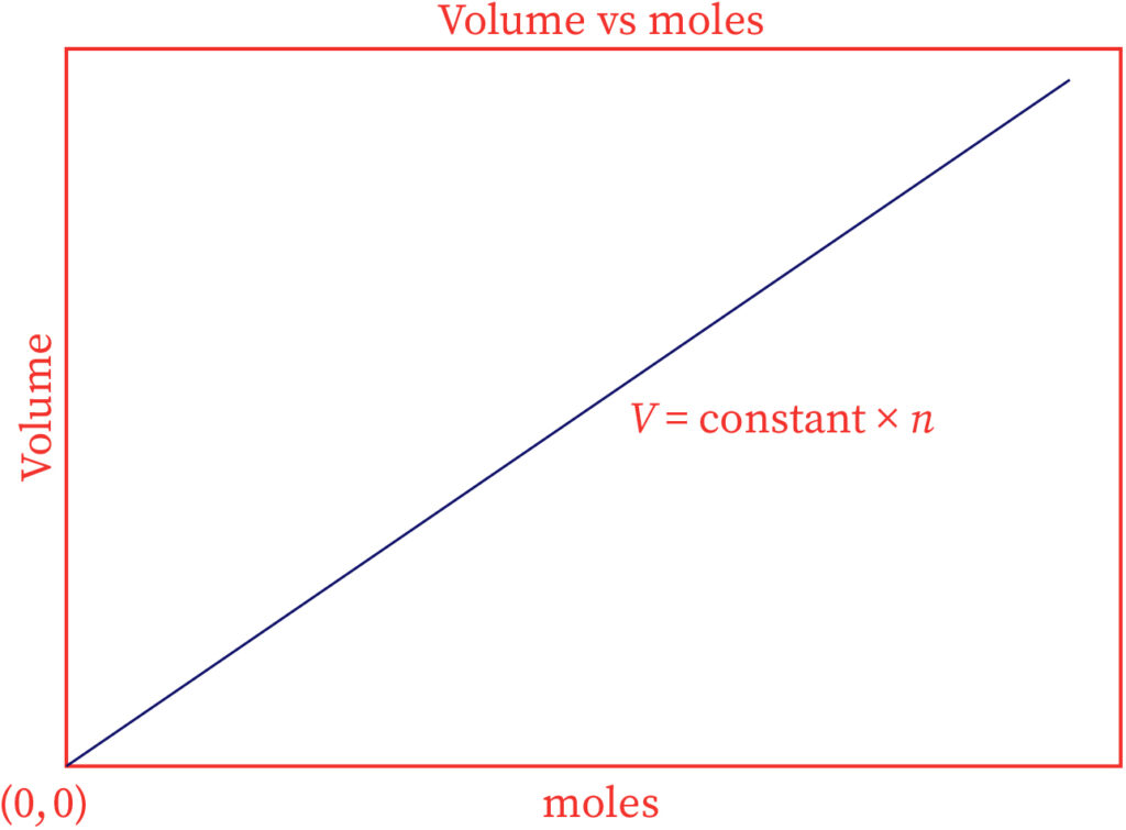 The graph of volume (vs) moles is given 