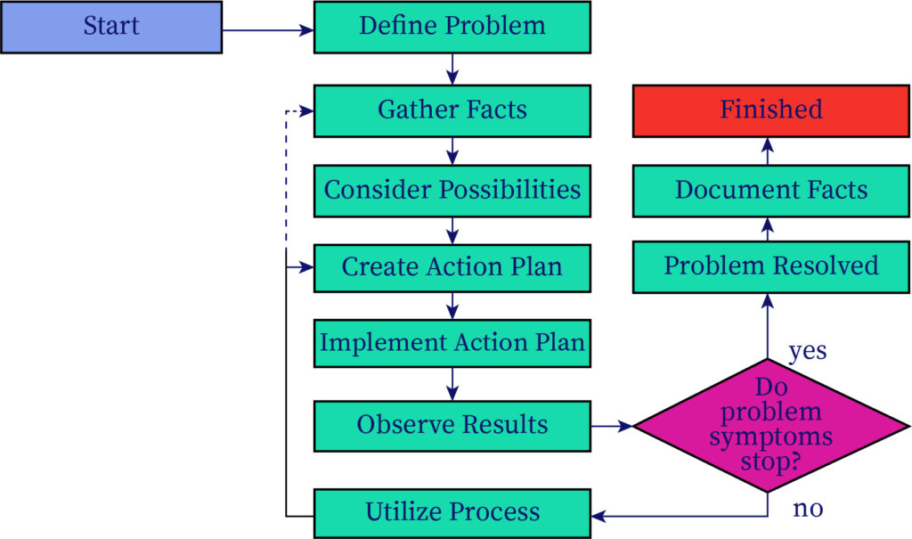 The image represents the steps in network troubleshooting