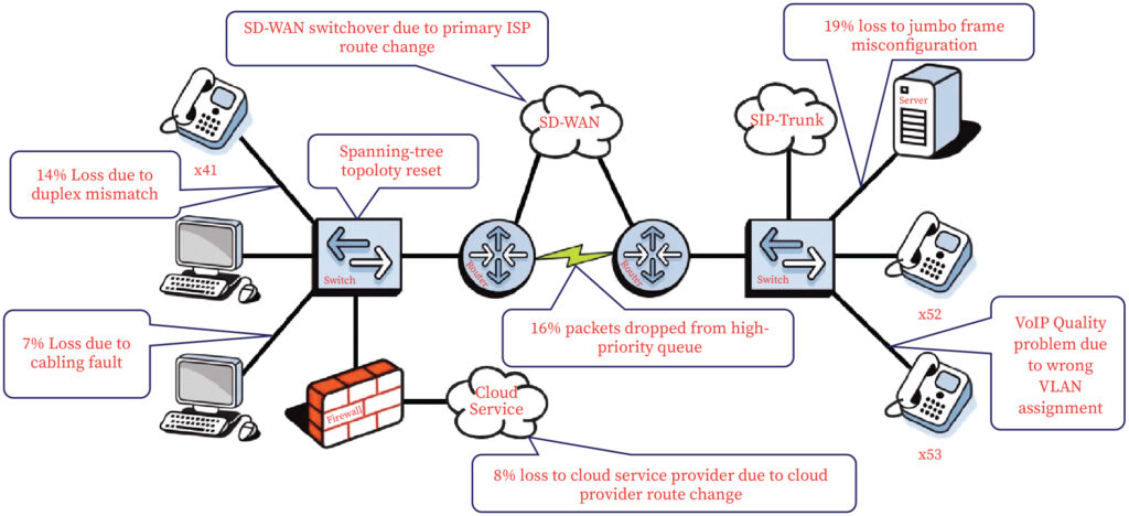 The image represents the network troubleshooting scenario