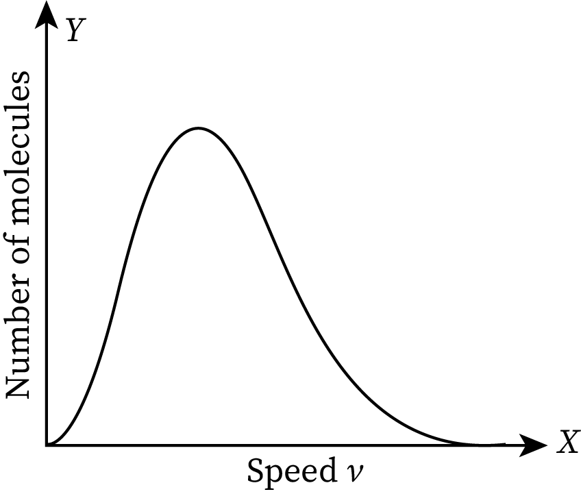 Maxwell speed distribution graph with X axis speed of molecules and Y axis number of molecules with respect to the speed.