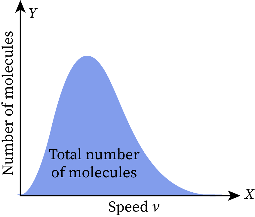 Figure showing area under the Maxwell speed distribution graph as total number of molecules.