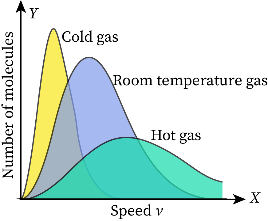 Figure showing variation of area under the Maxwell speed distribution curve in three different temperatures.