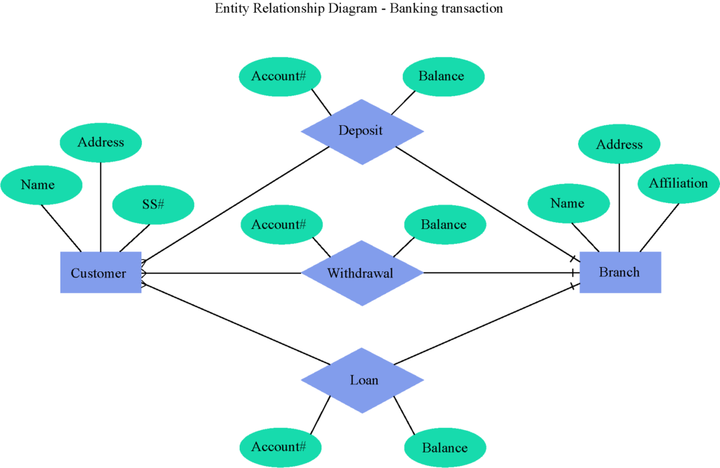 An ERD for banking transactions with entities for Customer, Withdrawal, Loan, Deposit, and Branch is shown.