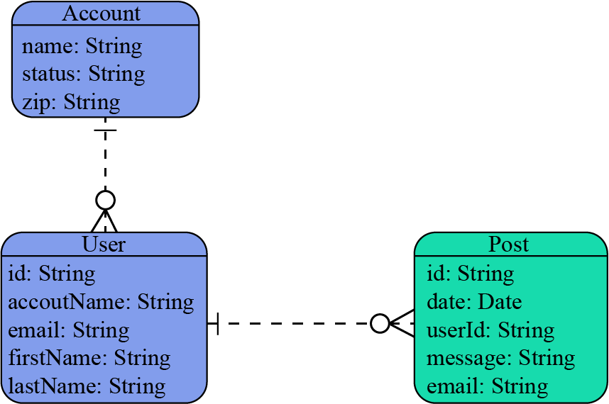 An ERD for a trivial blog application with entities for Accounts, Users, and Blog Posts is shown.