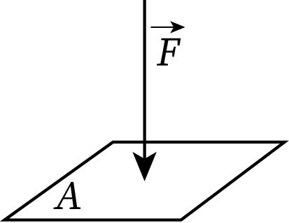 A perpendicular force F, acting on area A.