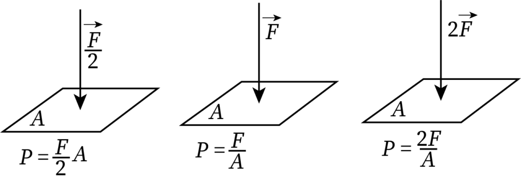 Forces of values F/2, F and 2F is acting perpendicularly on three surfaces with equal surface area A.