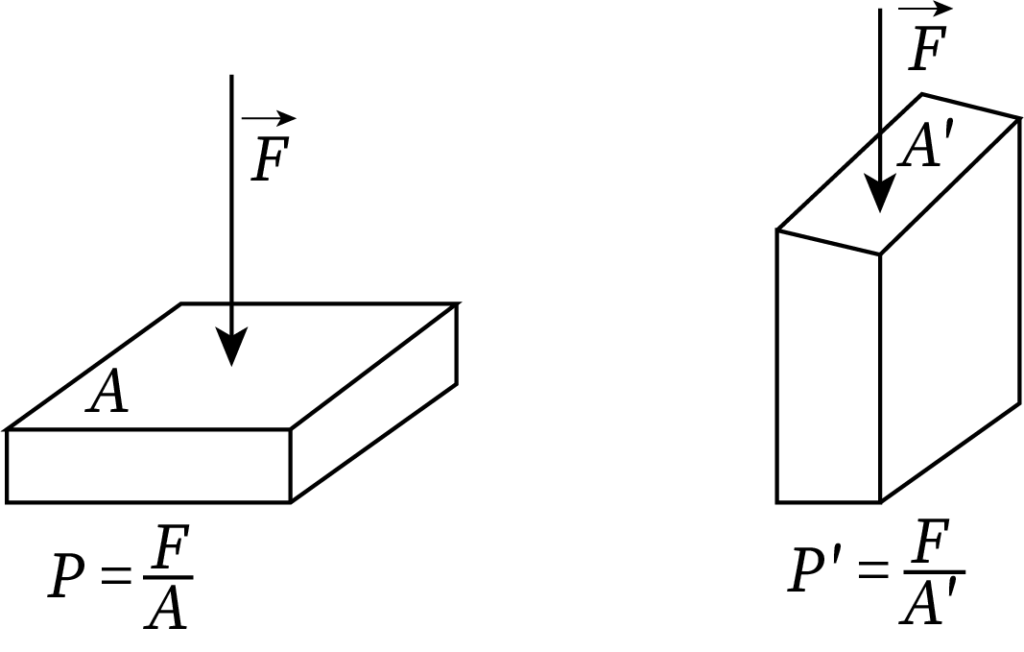 Same amount of force F, is acting on two sides of rectangular block having surface areas A and A'.