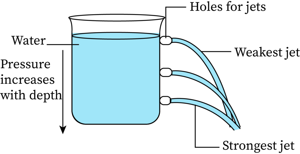 Three holes are made at top, middle and bottom side of a vessel containing water and observing the speed of jet.