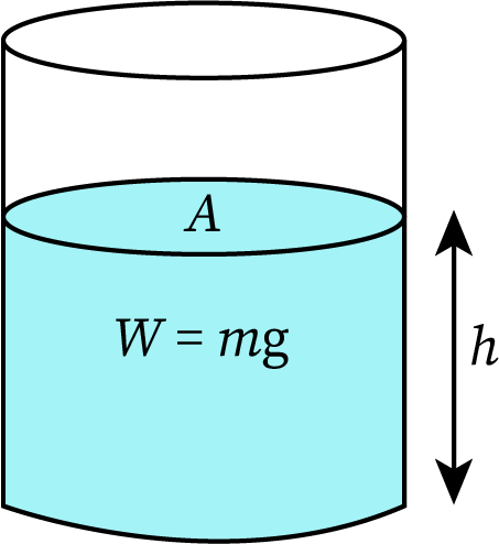 Beaker containing liquid of weight mg at height h and surface area A.