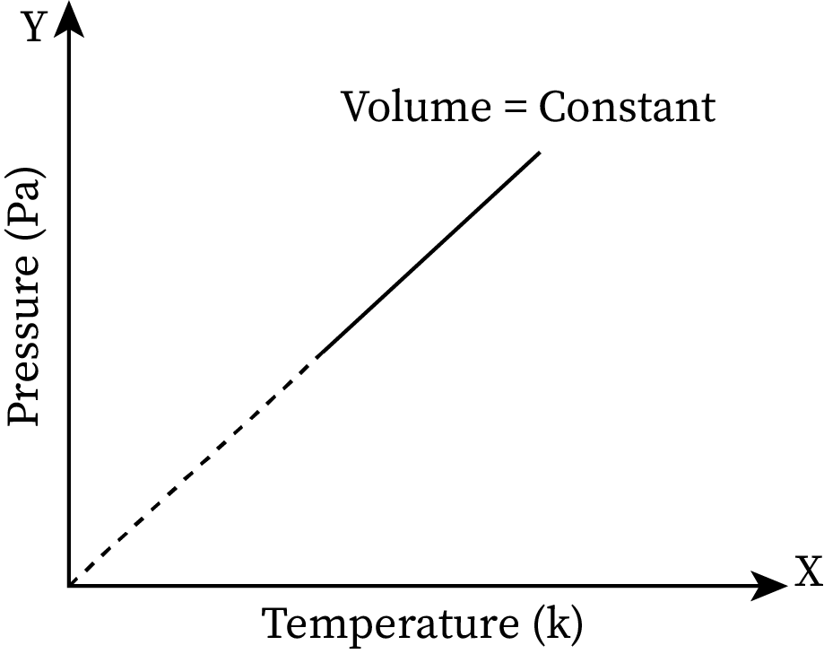 Straight-line graph showing relation between Pressure and Temperature graph (at constant Volume).