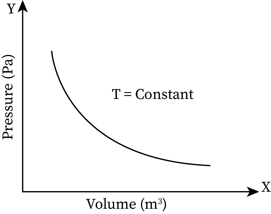 Pressure vs Volume graph (at constant temperature) which satisfying Boyle's law.