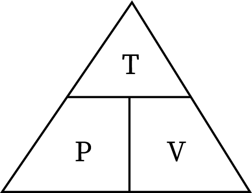 Figure showing triangular relation between Pressure, Volume and Temperature. 