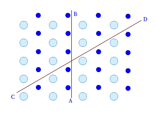 The arrangement of particles in a solid along the diagonal CD and perpendicular AB.