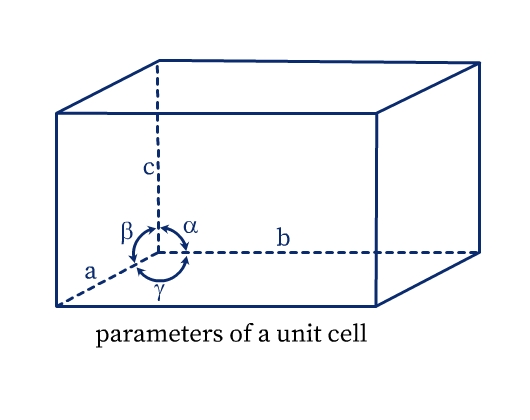 A cuboid with edges a,b,c, inclined at angles of alpha, beta, gama.