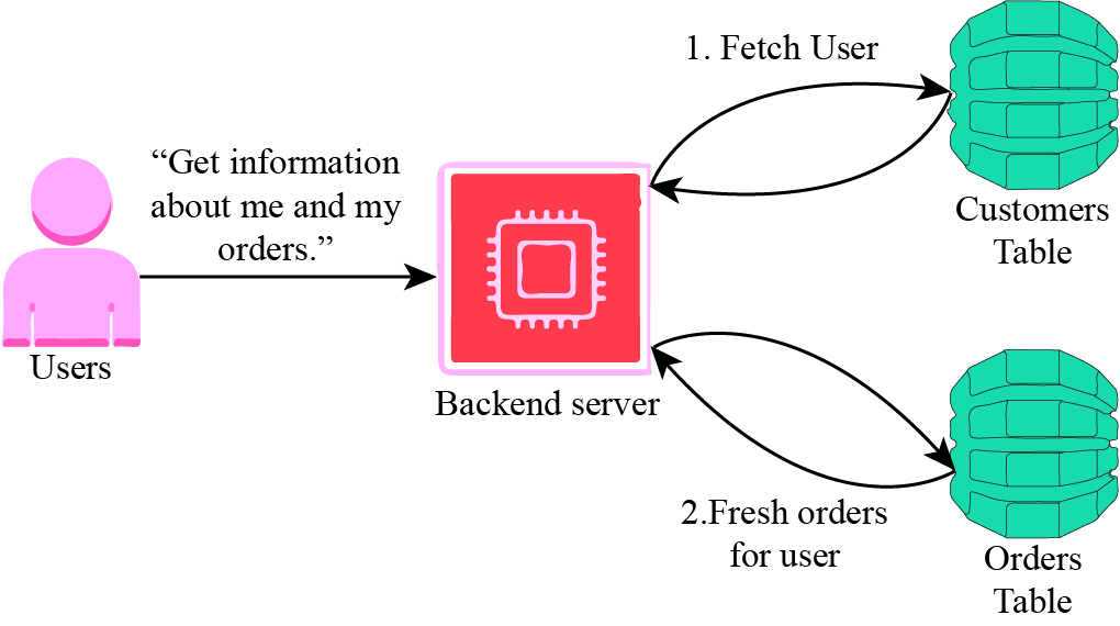 A user requests order and profile details. The backend server fetches the details from the customers table and orders table.
