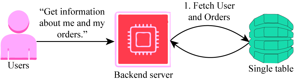 A user requests order and profile details. The backend server get the details from the single table