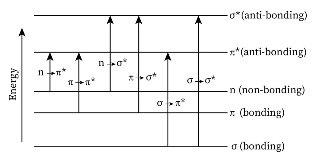 An illustration shows the types of electronic transitions in which energy is represented in the x-axis and the orbitals are arranged in order. The arrangement starts with sigma (bonding) at the lowest, followed by pi (bonding), n (non-bonding), pi star (anti-bonding), and sigma start (antibonding) at the top. 