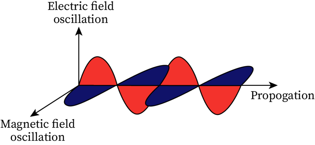 A graph showing direction of propagation of an electromagnetic wave.