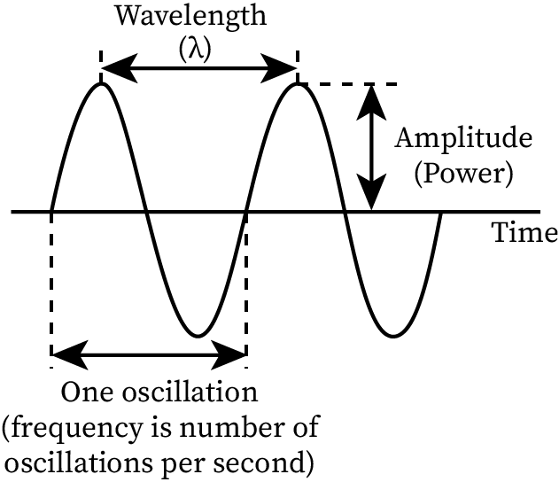 An illustrative representation of wave with wavelength, frequency and amplitude.