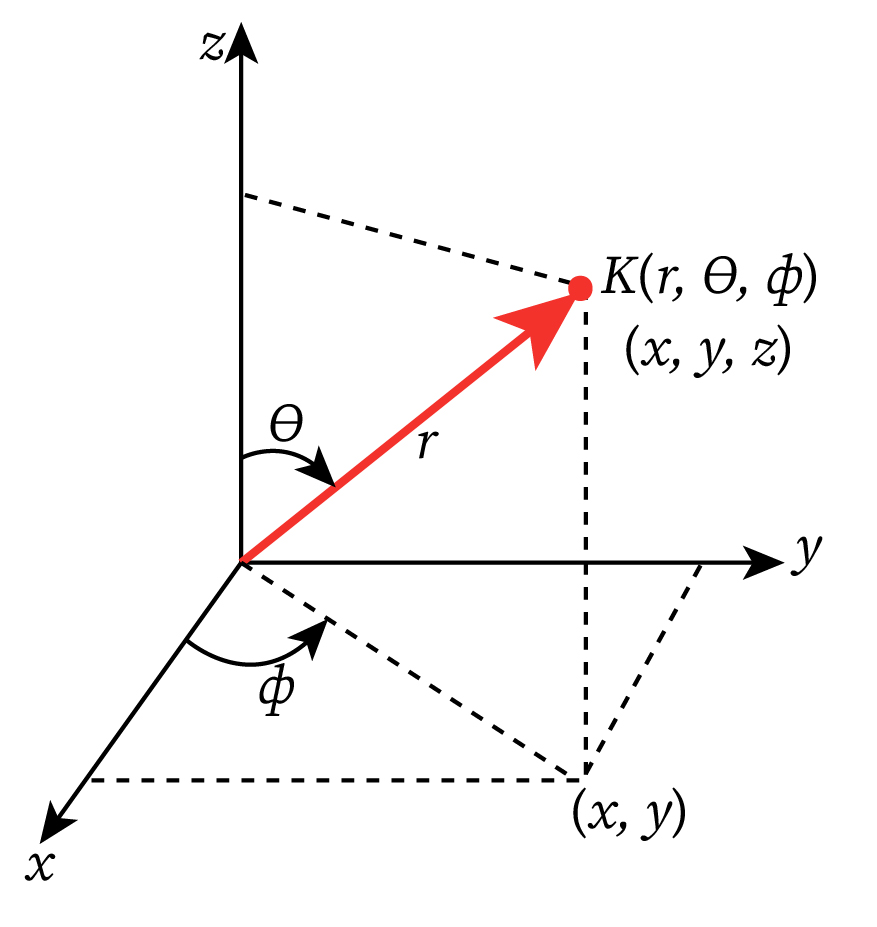 The graph shows cartesian coordinates as well as spherical polar coordinates of a point P.