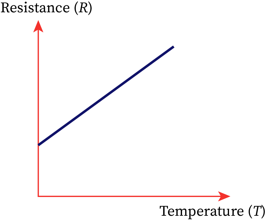 A straight line graph is shown where temperature is marked on the x-axis and resistance is marked on the y-axis.